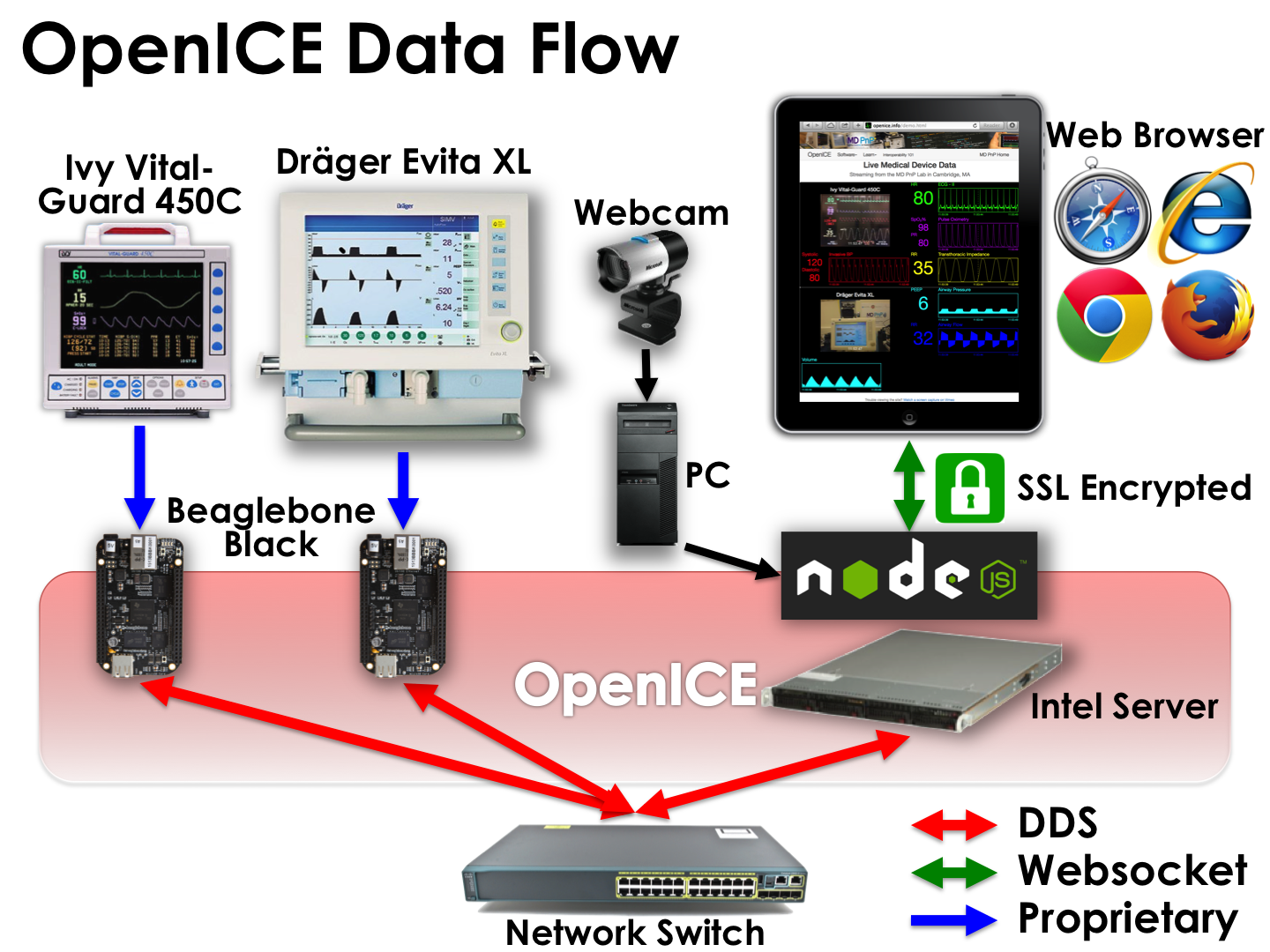 Data Flow Diagram